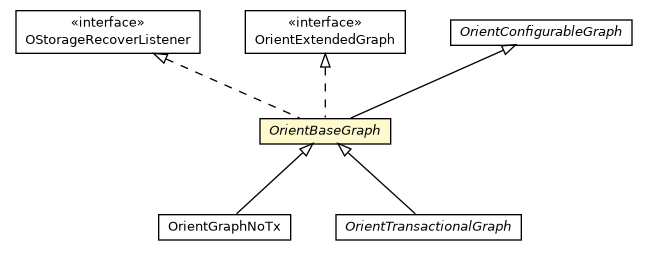 Package class diagram package OrientBaseGraph