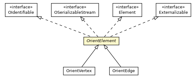 Package class diagram package OrientElement