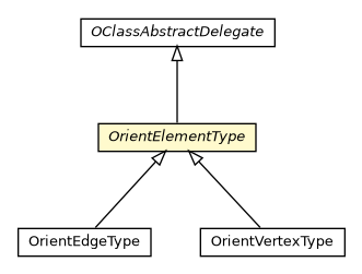 Package class diagram package OrientElementType