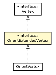 Package class diagram package OrientExtendedVertex
