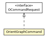 Package class diagram package OrientGraphCommand
