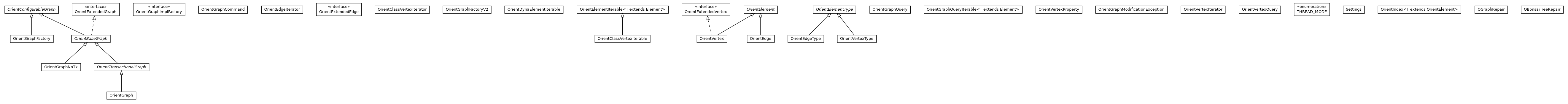 Package class diagram package com.tinkerpop.blueprints.impls.orient