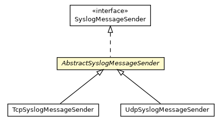 Package class diagram package AbstractSyslogMessageSender