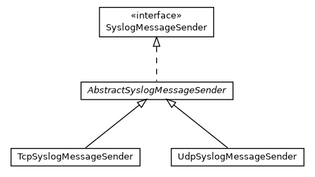 Package class diagram package com.cloudbees.syslog.sender