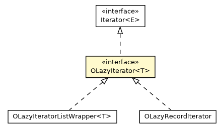 Package class diagram package OLazyIterator