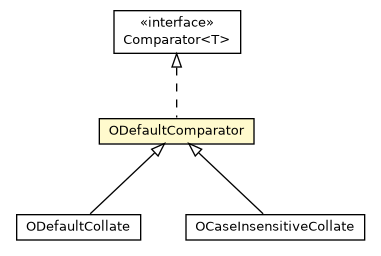 Package class diagram package ODefaultComparator