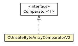 Package class diagram package OUnsafeByteArrayComparatorV2