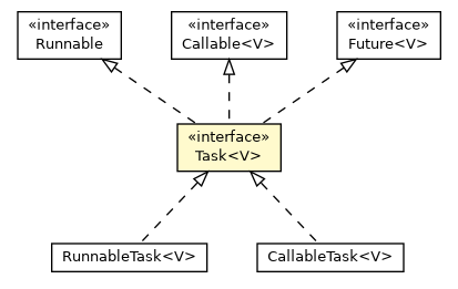 Package class diagram package SubExecutorService.Task