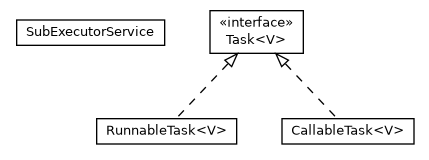 Package class diagram package com.orientechnologies.common.concur.executors