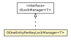 Package class diagram package OOneEntryPerKeyLockManager