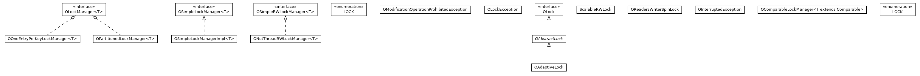 Package class diagram package com.orientechnologies.common.concur.lock