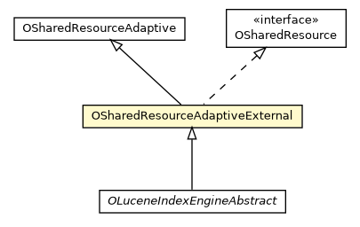 Package class diagram package OSharedResourceAdaptiveExternal
