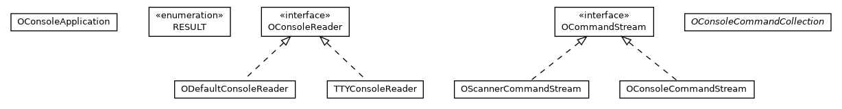 Package class diagram package com.orientechnologies.common.console