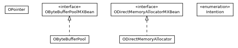 Package class diagram package com.orientechnologies.common.directmemory