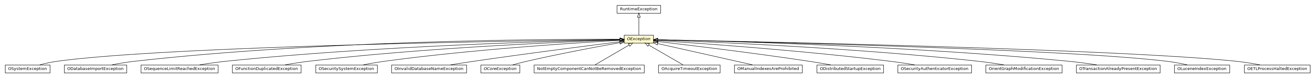 Package class diagram package OException