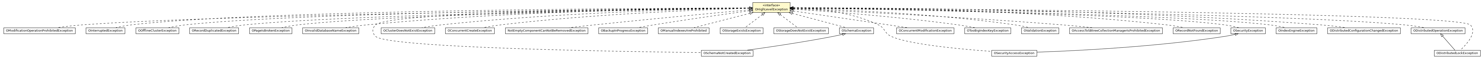 Package class diagram package OHighLevelException