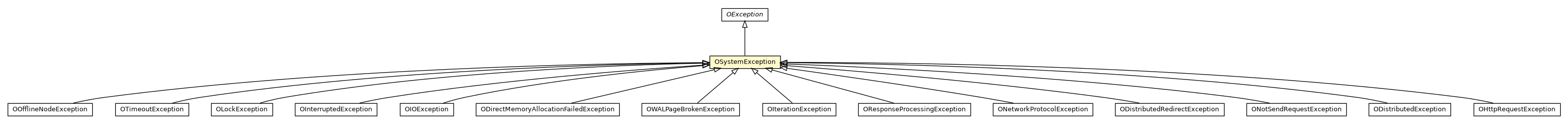 Package class diagram package OSystemException