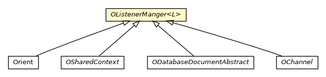 Package class diagram package OListenerManger