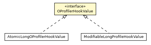 Package class diagram package OAbstractProfiler.OProfilerHookValue