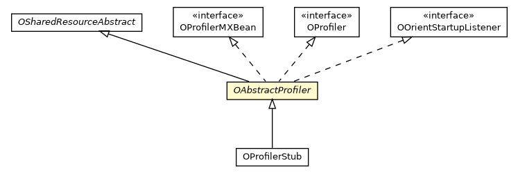 Package class diagram package OAbstractProfiler