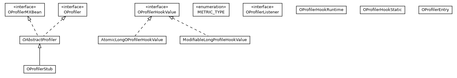 Package class diagram package com.orientechnologies.common.profiler
