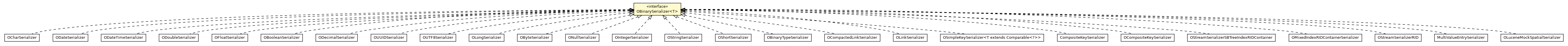 Package class diagram package OBinarySerializer