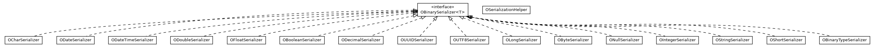 Package class diagram package com.orientechnologies.common.serialization.types