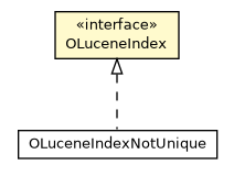 Package class diagram package OLuceneIndex