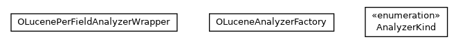 Package class diagram package com.orientechnologies.lucene.analyzer