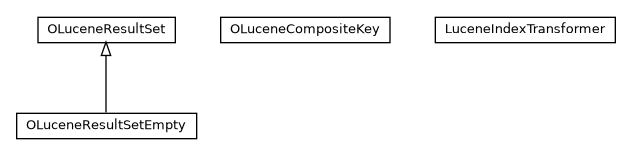 Package class diagram package com.orientechnologies.lucene.collections