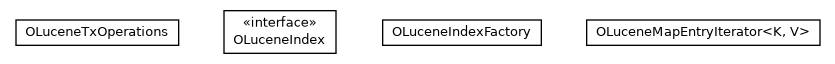 Package class diagram package com.orientechnologies.lucene