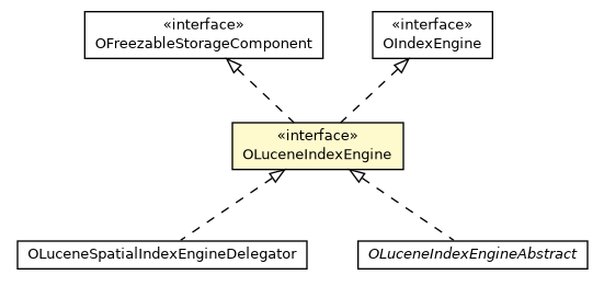 Package class diagram package OLuceneIndexEngine