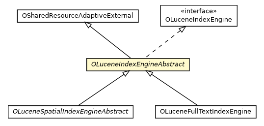Package class diagram package OLuceneIndexEngineAbstract