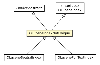 Package class diagram package OLuceneIndexNotUnique