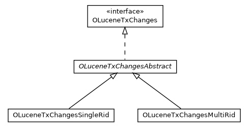 Package class diagram package com.orientechnologies.lucene.tx