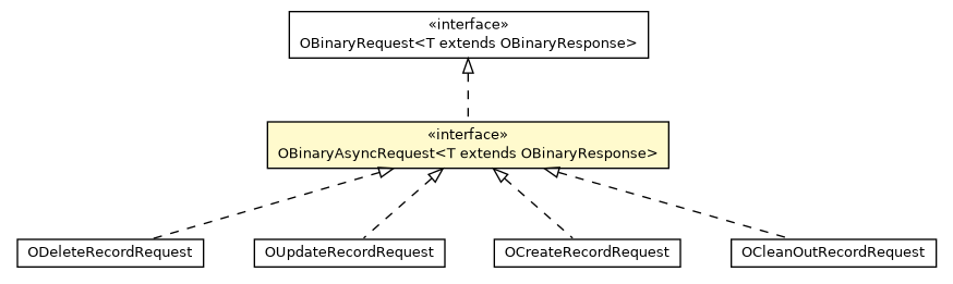 Package class diagram package OBinaryAsyncRequest