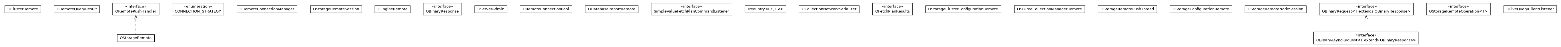 Package class diagram package com.orientechnologies.orient.client.remote