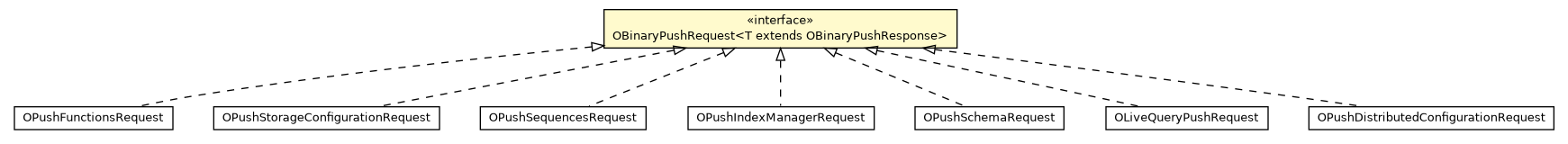 Package class diagram package OBinaryPushRequest