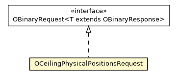 Package class diagram package OCeilingPhysicalPositionsRequest