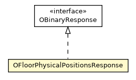 Package class diagram package OFloorPhysicalPositionsResponse