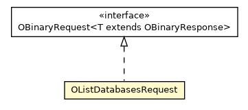 Package class diagram package OListDatabasesRequest