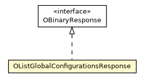 Package class diagram package OListGlobalConfigurationsResponse