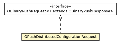 Package class diagram package OPushDistributedConfigurationRequest