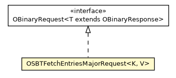 Package class diagram package OSBTFetchEntriesMajorRequest
