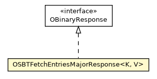 Package class diagram package OSBTFetchEntriesMajorResponse