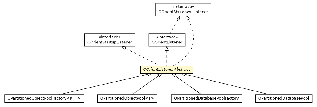 Package class diagram package OOrientListenerAbstract