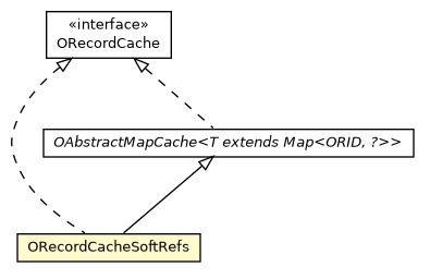 Package class diagram package ORecordCacheSoftRefs