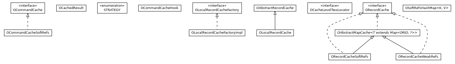 Package class diagram package com.orientechnologies.orient.core.cache
