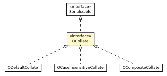 Package class diagram package OCollate