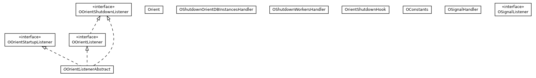 Package class diagram package com.orientechnologies.orient.core